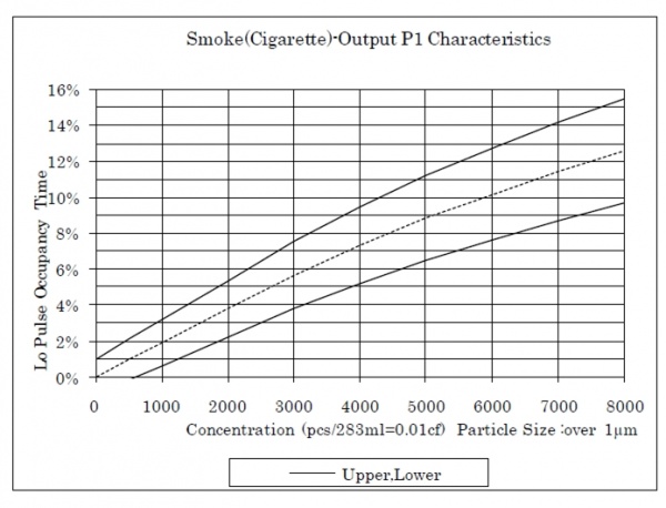 Grove Dust Sensor Characteristics